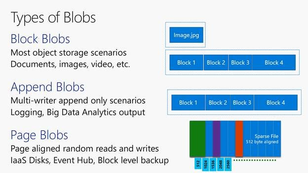 Types of Blobs